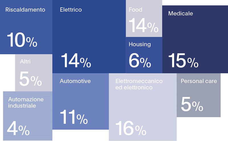 Sector Of Production IT